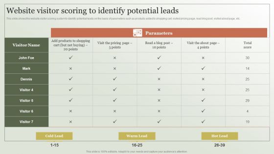 Content Marketing Strategy Website Visitor Scoring To Identify Potential Leads Topics PDF