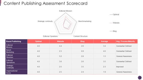 Content Publishing Assessment Scorecard Brand Techniques Structure Microsoft PDF