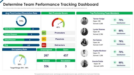 Contents Employee Productivity Management Determine Team Performance Tracking Dashboard Inspiration PDF