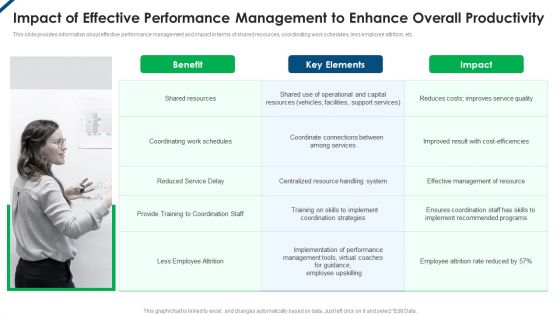 Contents Employee Productivity Management Impact Of Effective Performance Management Sample PDF