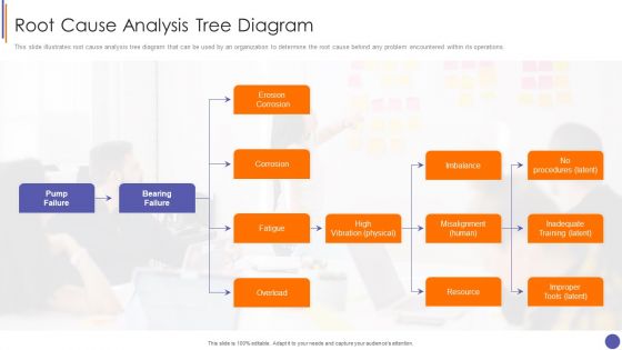 Contents For QA Plan And Process Set 3 Root Cause Analysis Tree Diagram Ideas PDF