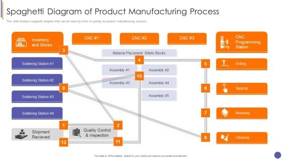 Contents For QA Plan And Process Set 3 Spaghetti Diagram Of Product Manufacturing Process Formats PDF