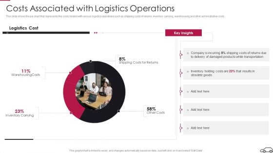 Continual Improvement Procedure In Supply Chain Costs Associated With Logistics Operations Diagrams PDF