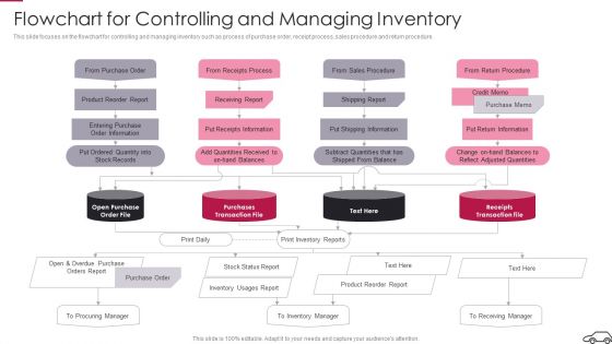 Continual Improvement Procedure In Supply Chain Flowchart For Controlling And Managing Inventory Mockup PDF