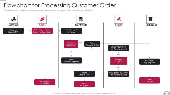 Continual Improvement Procedure In Supply Chain Flowchart For Processing Customer Order Elements PDF