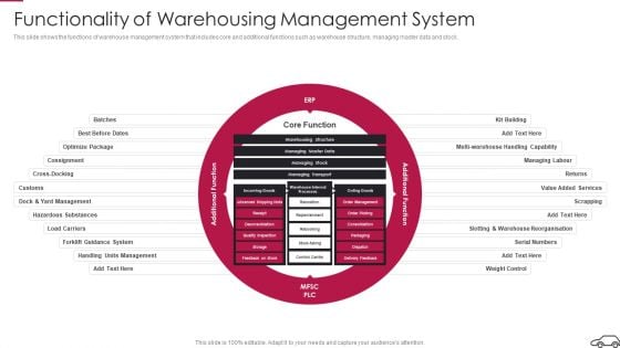 Continual Improvement Procedure In Supply Chain Functionality Of Warehousing Management System Themes PDF