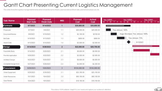 Continual Improvement Procedure In Supply Chain Gantt Chart Presenting Current Logistics Management Sample PDF