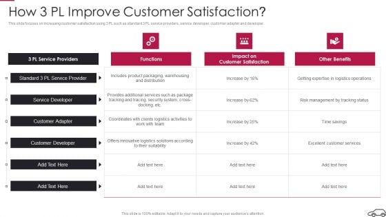 Continual Improvement Procedure In Supply Chain How 3 PL Improve Customer Satisfaction Introduction PDF