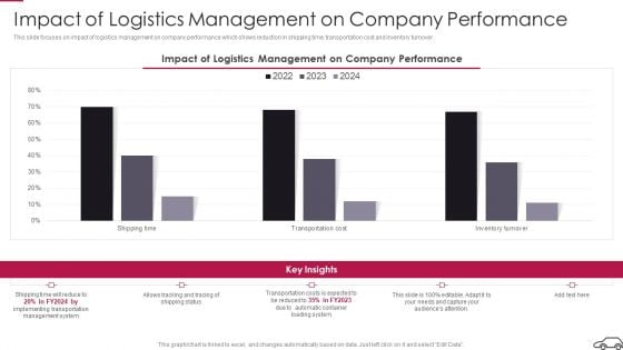 Continual Improvement Procedure In Supply Chain Impact Of Logistics Management Topics PDF