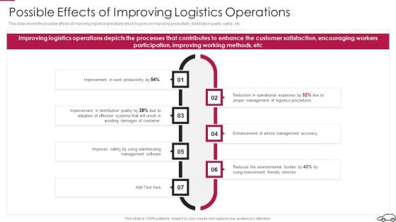 Continual Improvement Procedure In Supply Chain Possible Effects Of Improving Logistics Operations Graphics PDF Continual Improvement Procedure In Supply Chain Possible Effects Of Improving Logistics Operations Graphics PDF