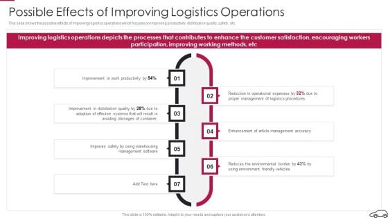 Continual Improvement Procedure In Supply Chain Possible Effects Of Improving Logistics Operations Graphics PDF