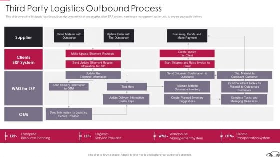 Continual Improvement Procedure In Supply Chain Third Party Logistics Outbound Process Diagrams PDF