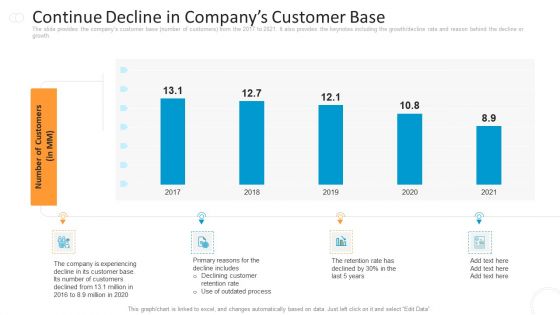 Continue Decline In Companys Customer Base Demonstration PDF