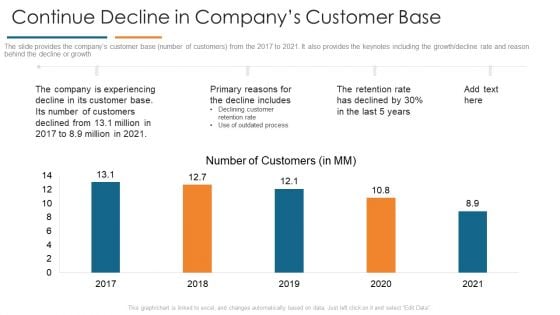 Continue Decline In Companys Customer Base Develop Organizational Productivity By Enhancing Business Process Formats PDF