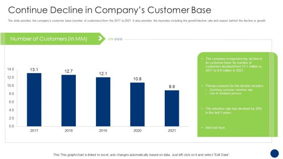 Continue Decline In Companys Customer Base Introduction PDF