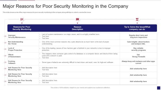 Continuous Development Evaluation Plan Eliminate Cyber Attacks Major Reasons For Poor Security Topics PDF