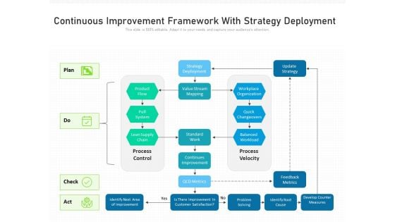 Continuous Improvement Framework With Strategy Deployment Ppt PowerPoint Presentation File Slides PDF