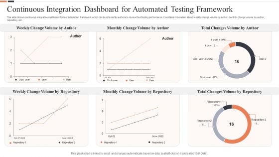 Continuous Integration Dashboard For Automated Testing Framework Ppt Layouts Layout Ideas PDF