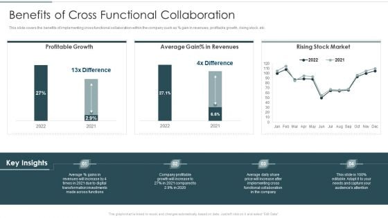 Continuous Team Development Culture Benefits Of Cross Functional Collaboration Rules PDF