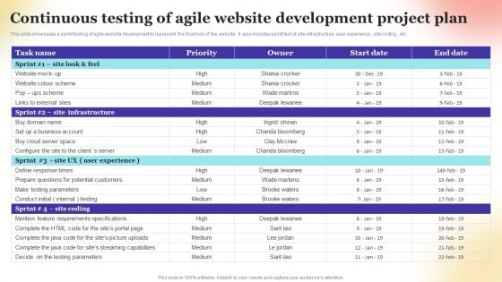 Continuous Testing Of Agile Website Development Project Plan Summary PDF