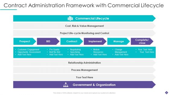 Contract Administration Framework Ppt PowerPoint Presentation Complete Deck With Slides