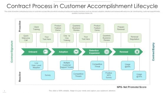 Contract Process In Customer Accomplishment Lifecycle Clipart PDF
