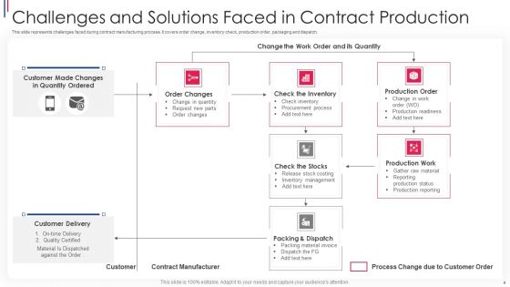 Contract Production Ppt PowerPoint Presentation Complete Deck With Slides