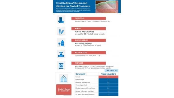 Contribution Of Russia And Ukraine On Global Economy One Pager Sample Example Document