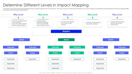 Controlling And Innovating Product Leader Responsibilities Determine Different Levels In Impact Mapping Designs Pdf