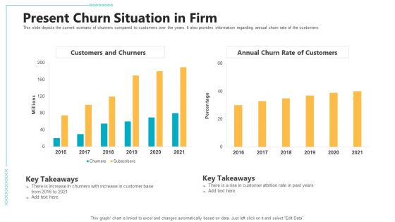 Controlling Customer Retention Present Churn Situation In Firm Ppt Professional Images PDF