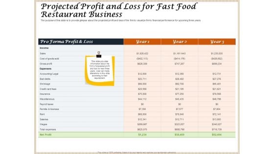 Convenience Food Business Plan Projected Profit And Loss For Fast Food Restaurant Business Professional PDF