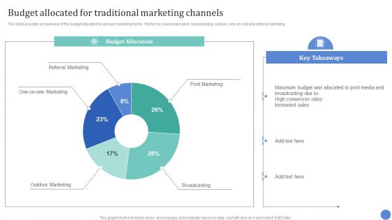 Conventional Media Channels Budget Allocated For Traditional Marketing Channels Ideas PDF