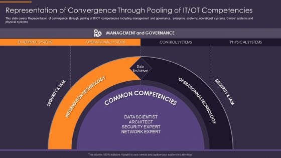 Convergence Strategy Information Representation Of Convergence Through Pooling Of IT Ideas PDF