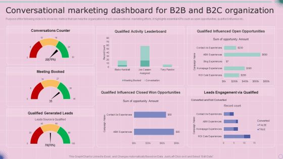 Conversational Marketing Dashboard For B2B And B2C Organization Sample PDF