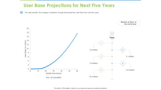 Convertible Bonds Pitch Deck For Increasing Capitals User Base Projections For Next Five Years Designs PDF