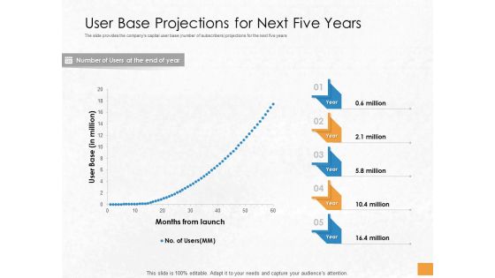 Convertible Debenture Funding User Base Projections For Next Five Years Ppt PowerPoint Presentation Layouts Graphics PDF