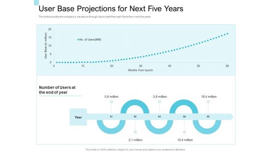 Convertible Market Notes User Base Projections For Next Five Years Ppt File Designs PDF