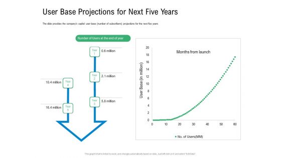 Convertible Preferred Stock Funding Pitch Deck User Base Projections For Next Five Years Pictures PDF