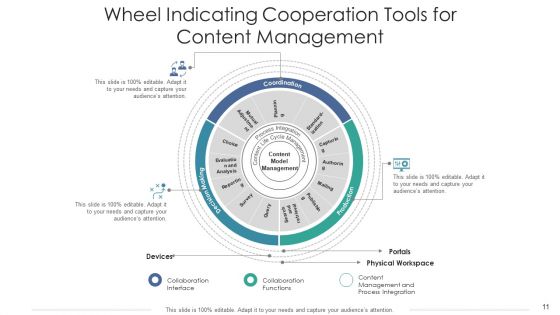 Cooperation Wheel Environmental Analysis Ppt PowerPoint Presentation Complete Deck With Slides