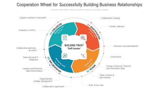 Cooperation Wheel For Successfully Building Business Relationships Ppt PowerPoint Presentation Gallery Themes PDF