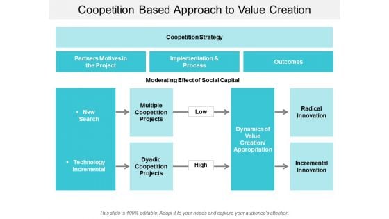 Coopetition Based Approach To Value Creation Ppt Powerpoint Presentation Infographic Template Smartart