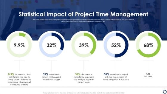 Coordinating Distinct Activities For Effective Project Time Management Statistical Impact Of Project Time Management Clipart PDF