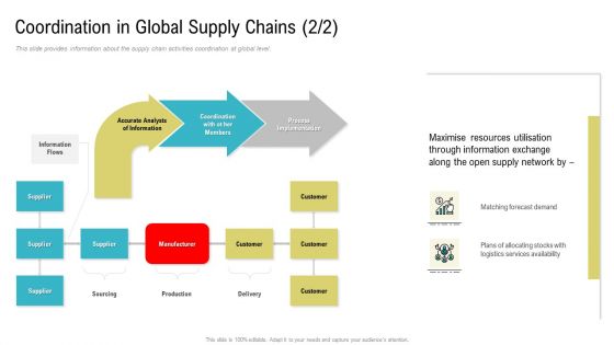 Coordination In Global Supply Chains Supplier Ppt Summary Skills PDF