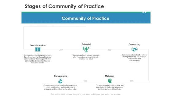 Cops Stages Of Community Of Practice Ppt Styles Design Templates PDF Cops Stages Of Community Of Practice Ppt Styles Design Templates PDF