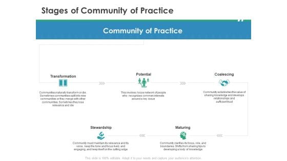 Cops Stages Of Community Of Practice Ppt Styles Design Templates PDF