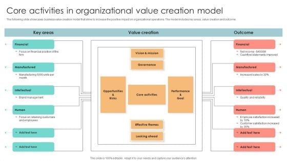 Core Activities In Organizational Value Creation Model Diagrams PDF