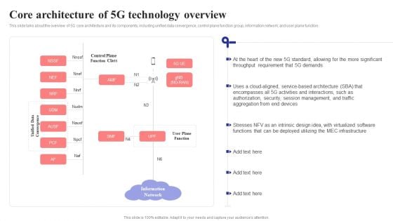 Core Architecture Of 5G Technology Overview 5G Network Structure Slides PDF