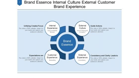 Core Characteristics Of Brand Customer Vision Ppt PowerPoint Presentation Complete Deck
