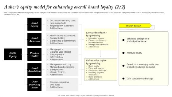 Core Components Of Strategic Brand Administration Aakers Equity Model For Enhancing Summary PDF