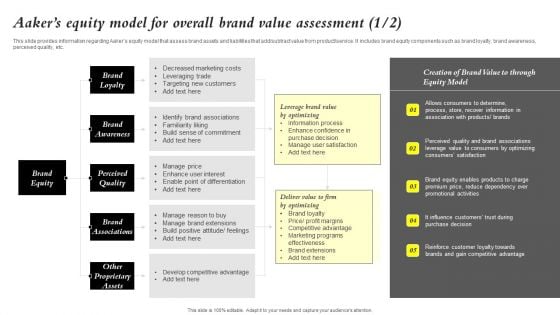 Core Components Of Strategic Brand Administration Aakers Equity Model For Overall Topics PDF